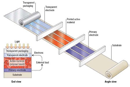 سلول‌های خورشیدی سلول‌های خورشیدی انواع سلول‎‌های خورشیدی و کاربرد آن        2